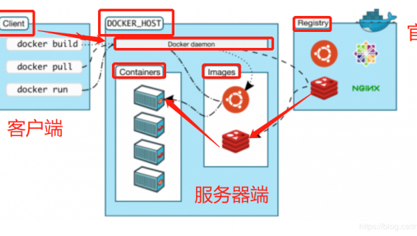 Linux 怎么安装和使用 Harbor 搭建容器镜像仓库-雪白的乌云