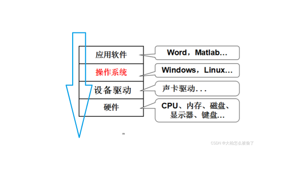 Linux 如何管理系统的设备驱动模块-雪白的乌云
