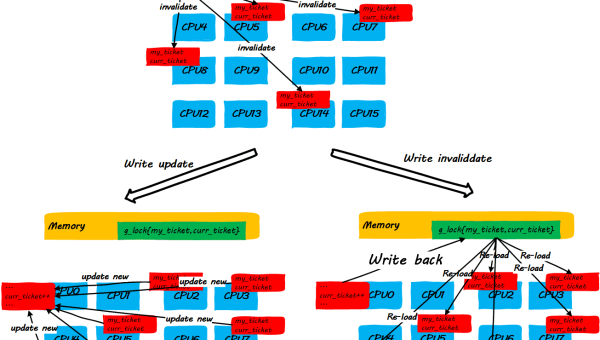 Linux 如何查看系统的 CPU 缓存信息-雪白的乌云