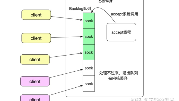 Linux 如何设置系统的 TCP 窗口缩放因子-雪白的乌云