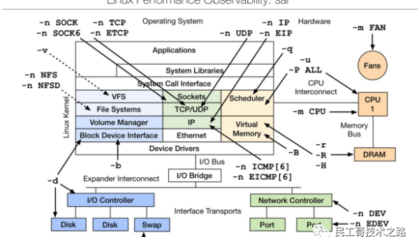 Linux 怎么查看磁盘的 I/O 读写速度-雪白的乌云